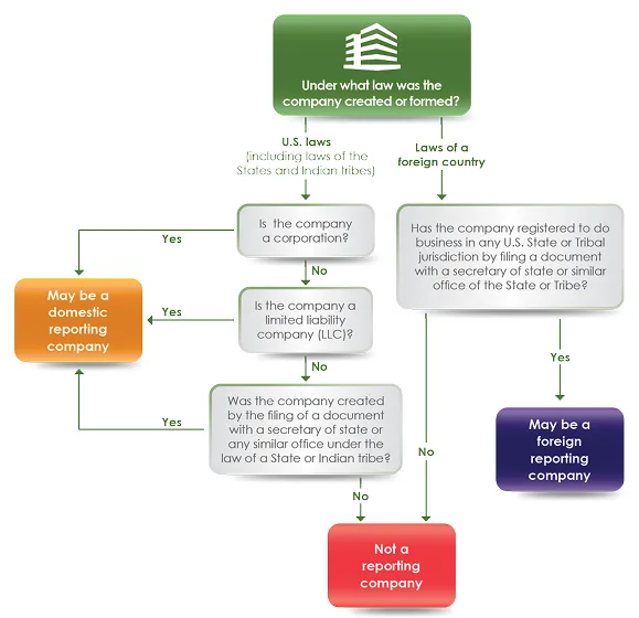 beneficial ownership information reporting requirement flow chart beneficial ownership information reporting requirement flow chart