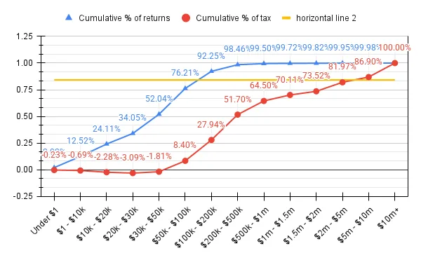  A line graph showing the cumulative percentage of tax contributions (red) and tax returns (blue) across income brackets, from under $1 to $10 million+. The graph highlights how tax revenue is distributed among different income levels and illustrates the potential impact of eliminating federal income taxes for those earning under $150,000.