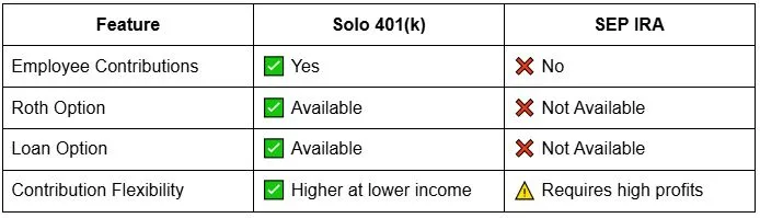 solo 401(k) vs SEP IRA for S-Corp Owners