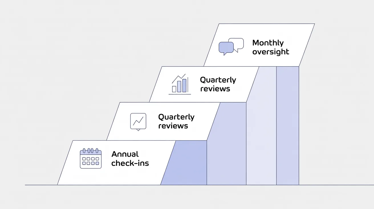 Staircase showing annual, quarterly, and monthly planning levels