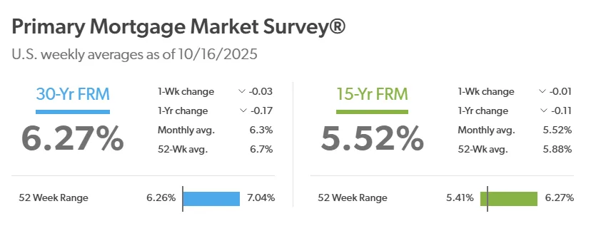 Graph of 2025 U.S. mortgage rates showing 30-year and 15-year fixed rates Graph of 2025 U.S. mortgage rates showing 30-year and 15-year fixed rates