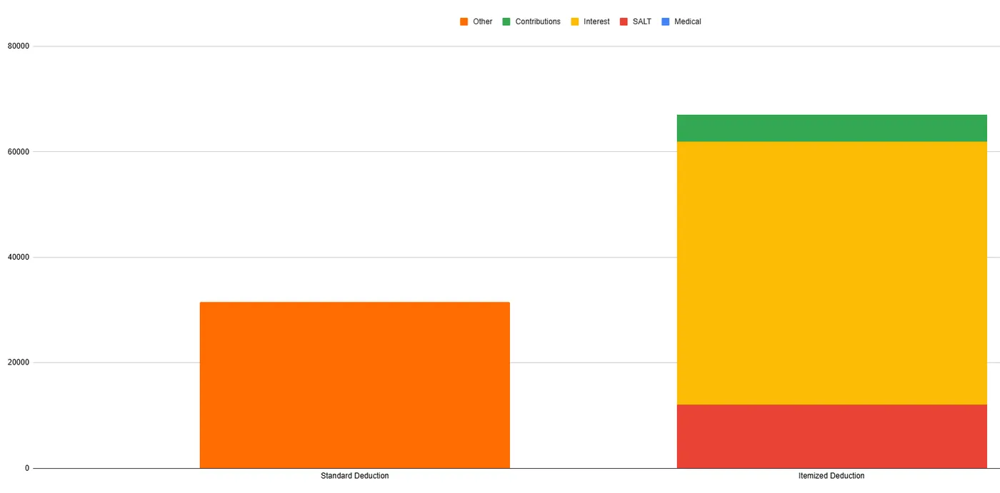 Stacked bar chart comparing standard deduction to itemized deductions Stacked bar chart comparing standard deduction to itemized deductions