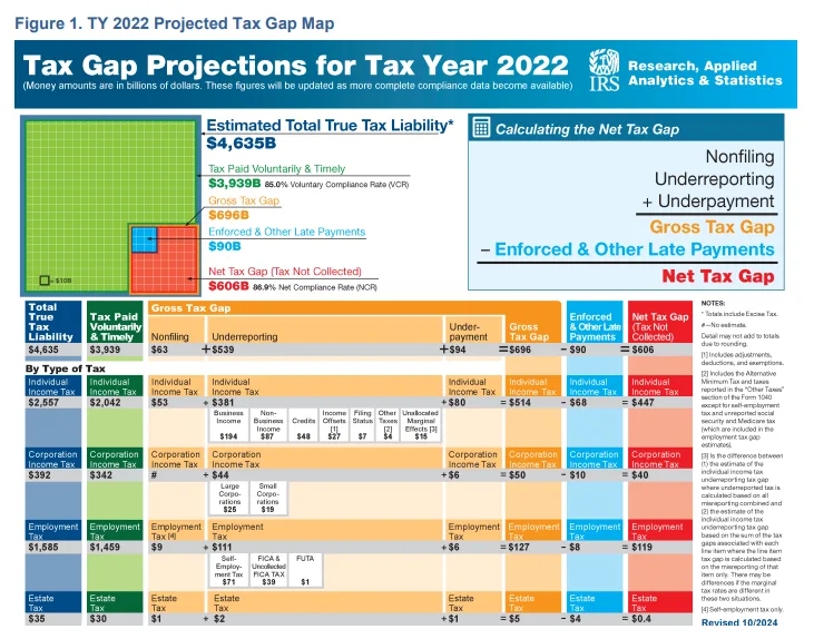 Tax Gap Summary Table Tax Gap Summary Table